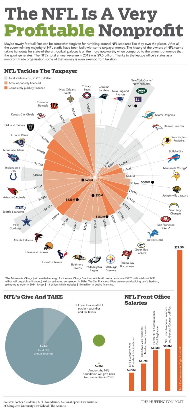 the-nfl-is-a-very-profitable-nonprofit_52b210c42fc1e_w1500
